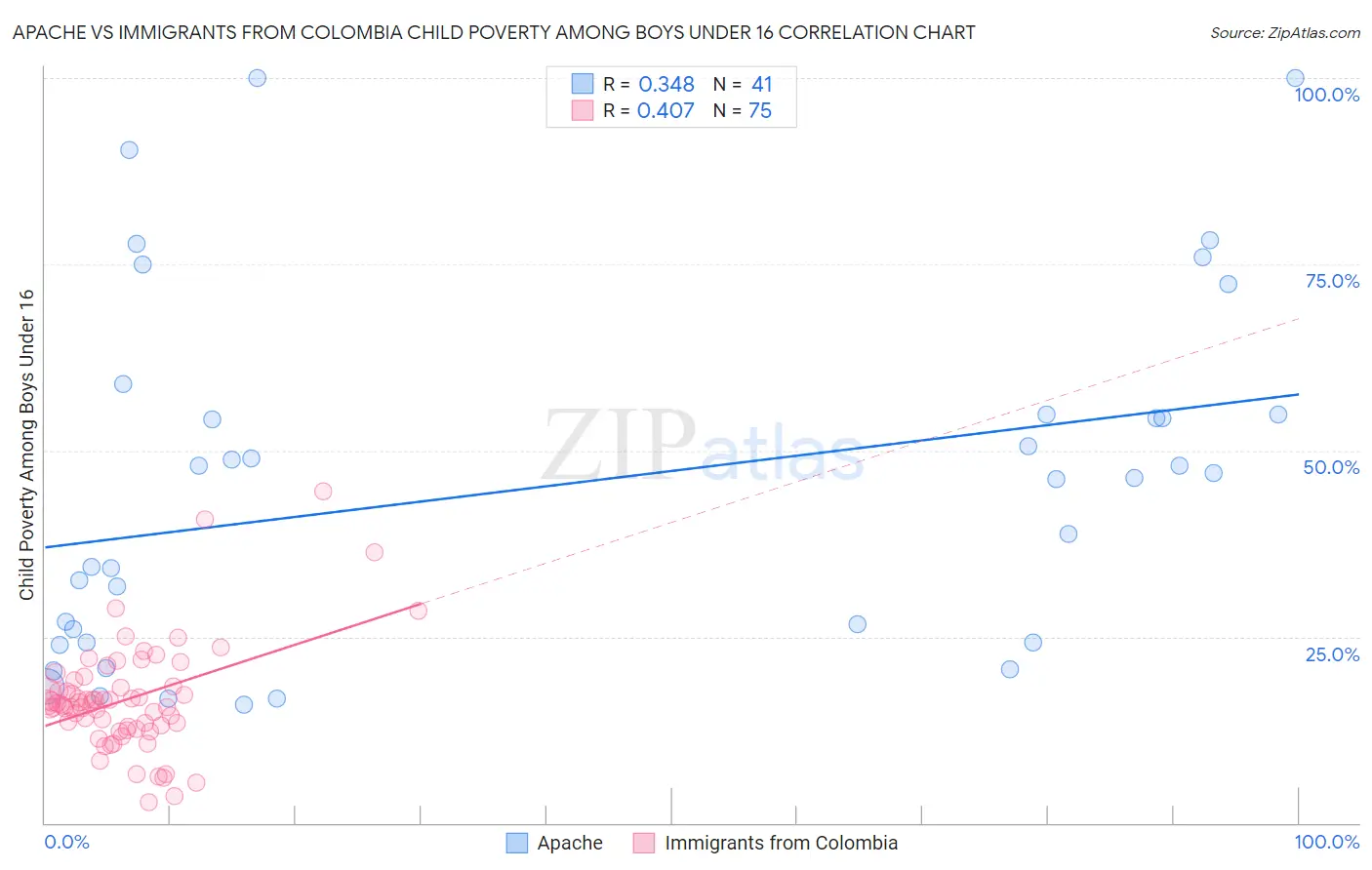 Apache vs Immigrants from Colombia Child Poverty Among Boys Under 16
