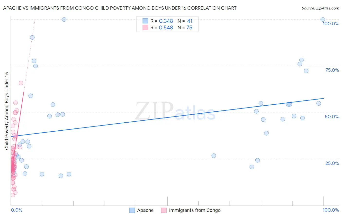 Apache vs Immigrants from Congo Child Poverty Among Boys Under 16