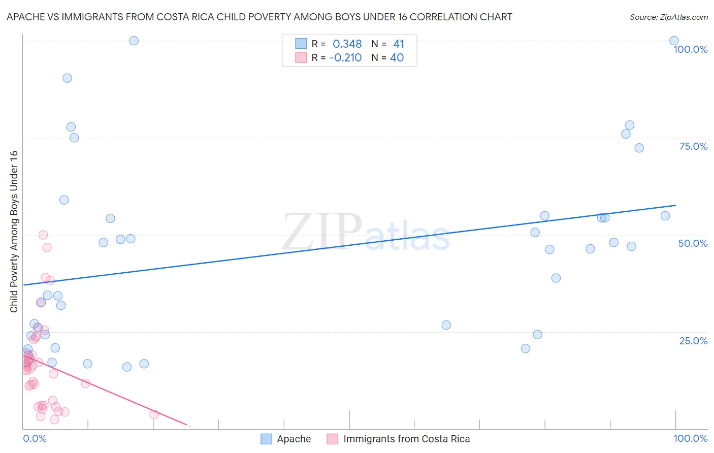 Apache vs Immigrants from Costa Rica Child Poverty Among Boys Under 16