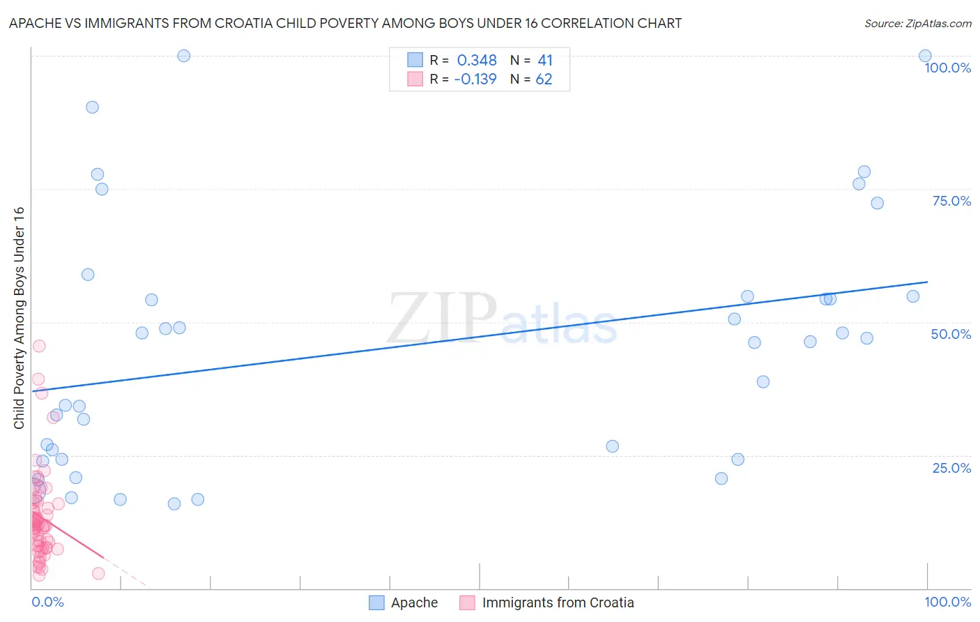Apache vs Immigrants from Croatia Child Poverty Among Boys Under 16