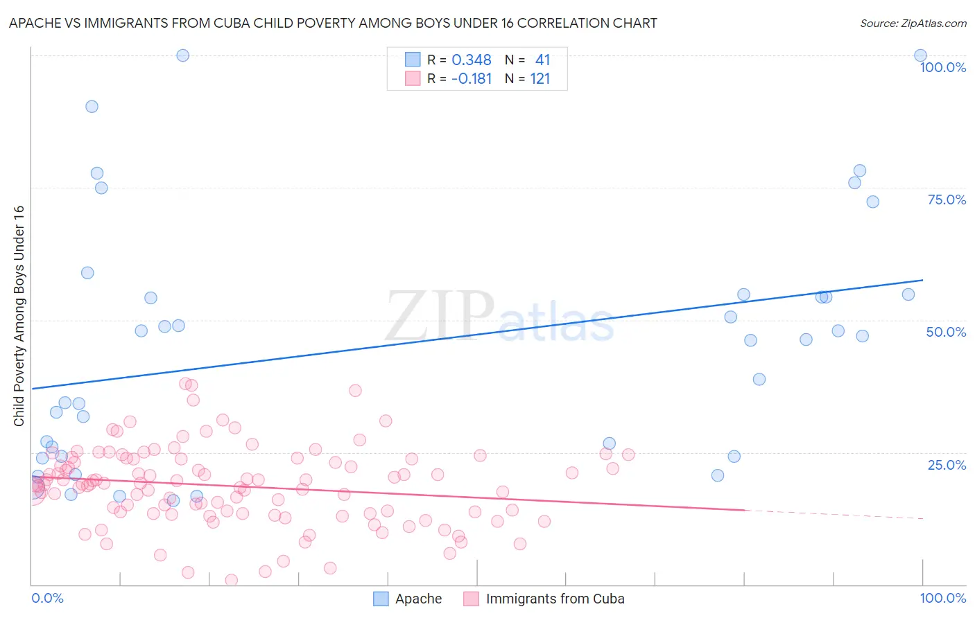 Apache vs Immigrants from Cuba Child Poverty Among Boys Under 16