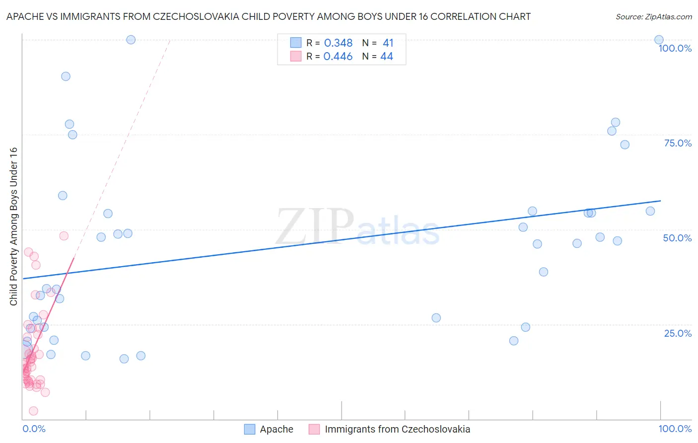 Apache vs Immigrants from Czechoslovakia Child Poverty Among Boys Under 16