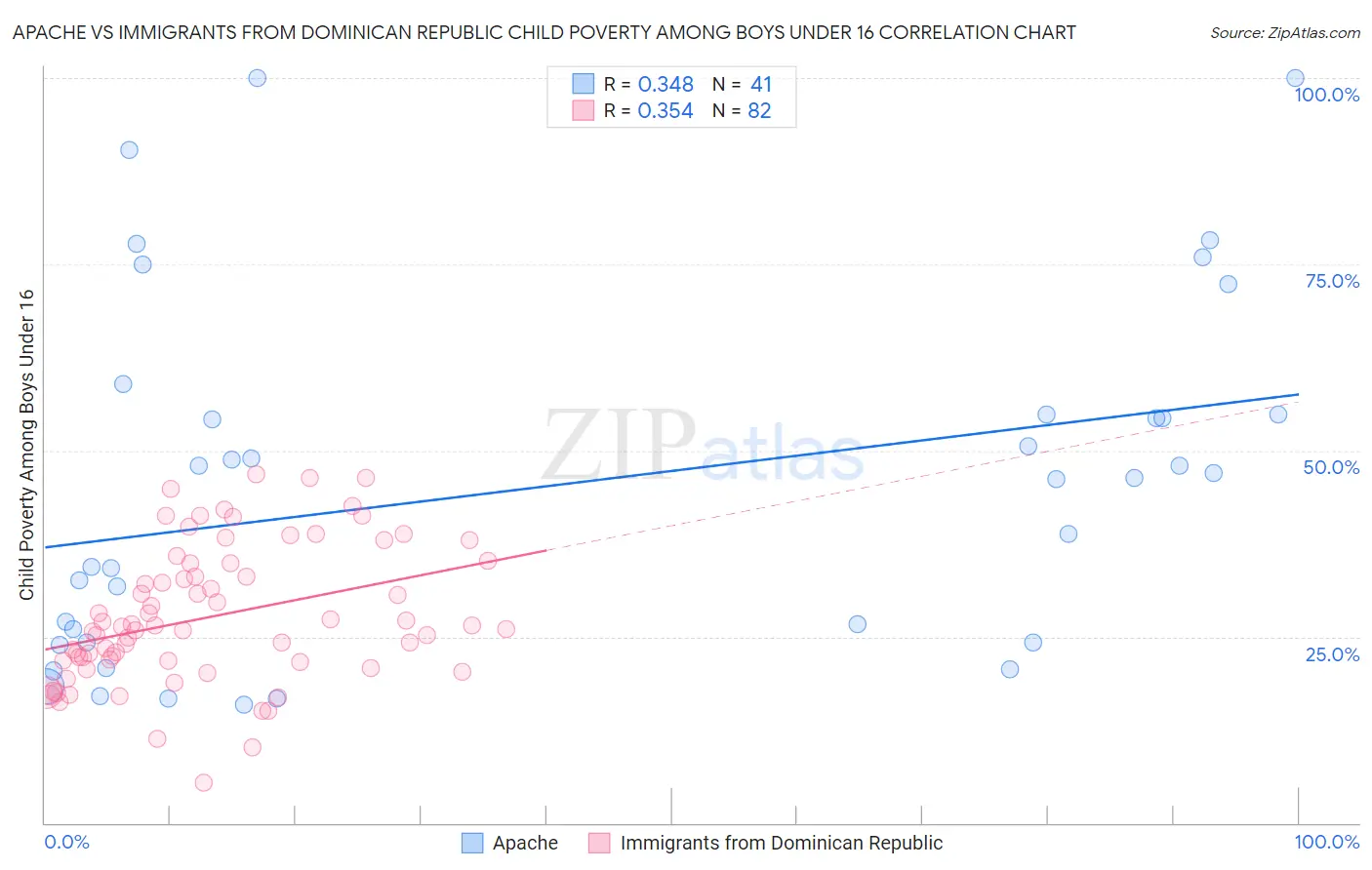 Apache vs Immigrants from Dominican Republic Child Poverty Among Boys Under 16