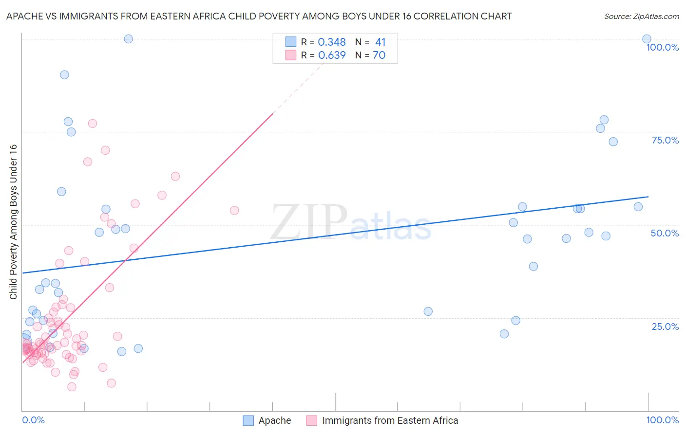 Apache vs Immigrants from Eastern Africa Child Poverty Among Boys Under 16