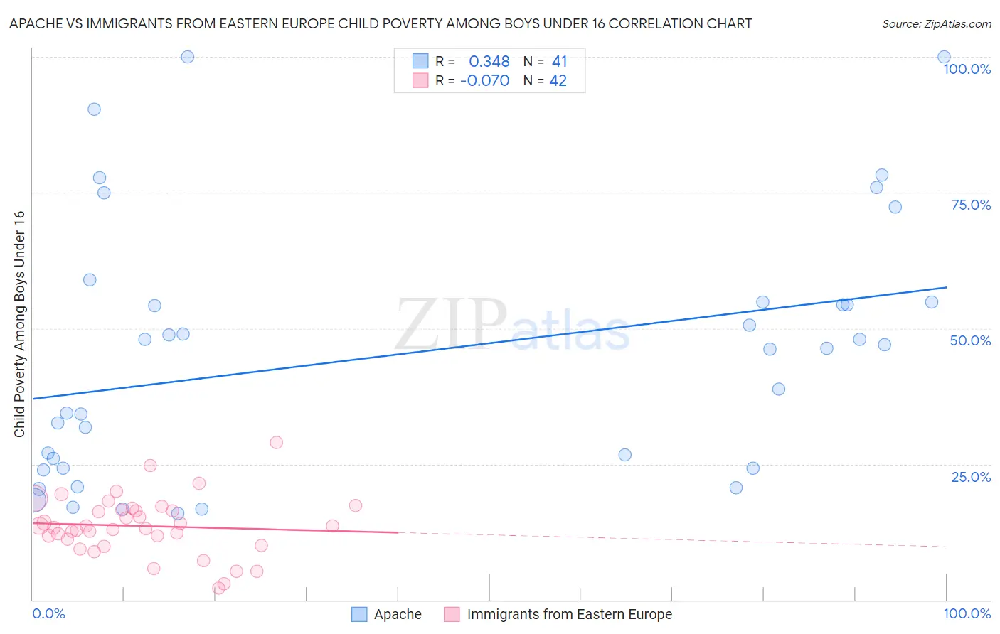 Apache vs Immigrants from Eastern Europe Child Poverty Among Boys Under 16