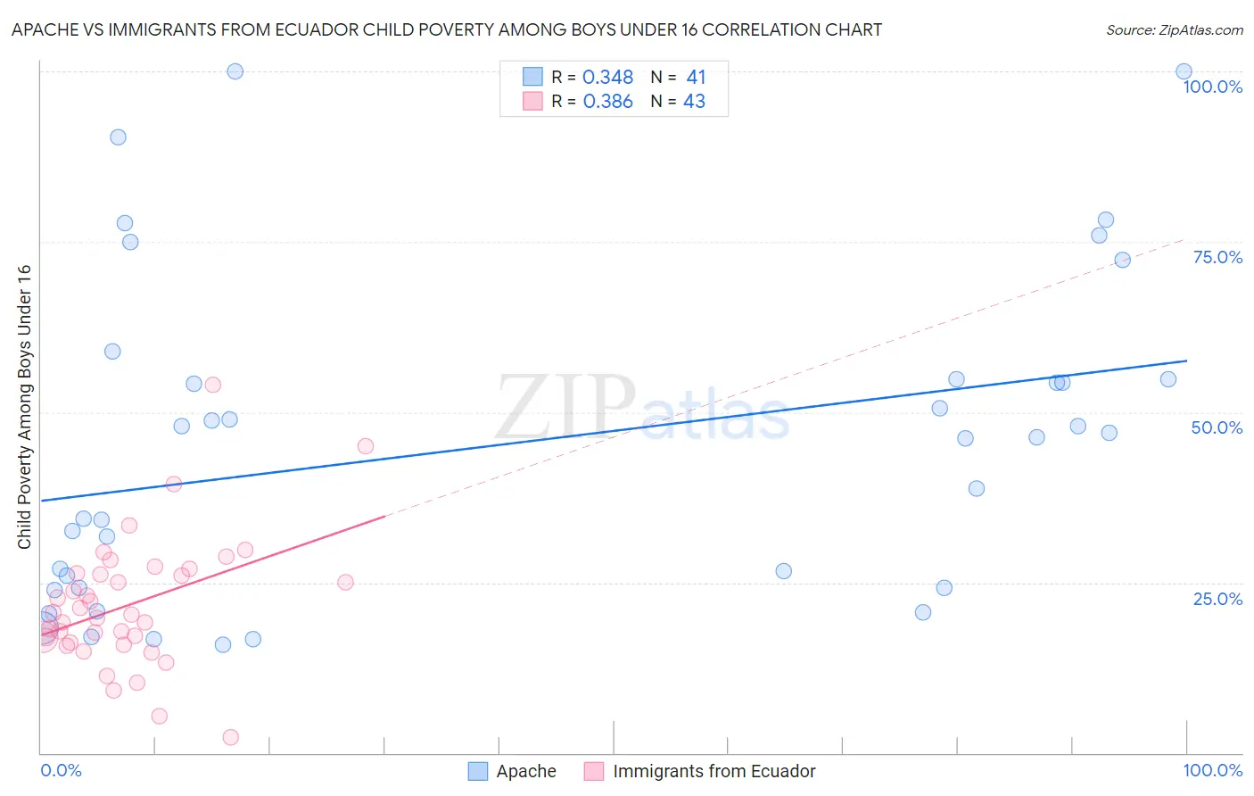Apache vs Immigrants from Ecuador Child Poverty Among Boys Under 16