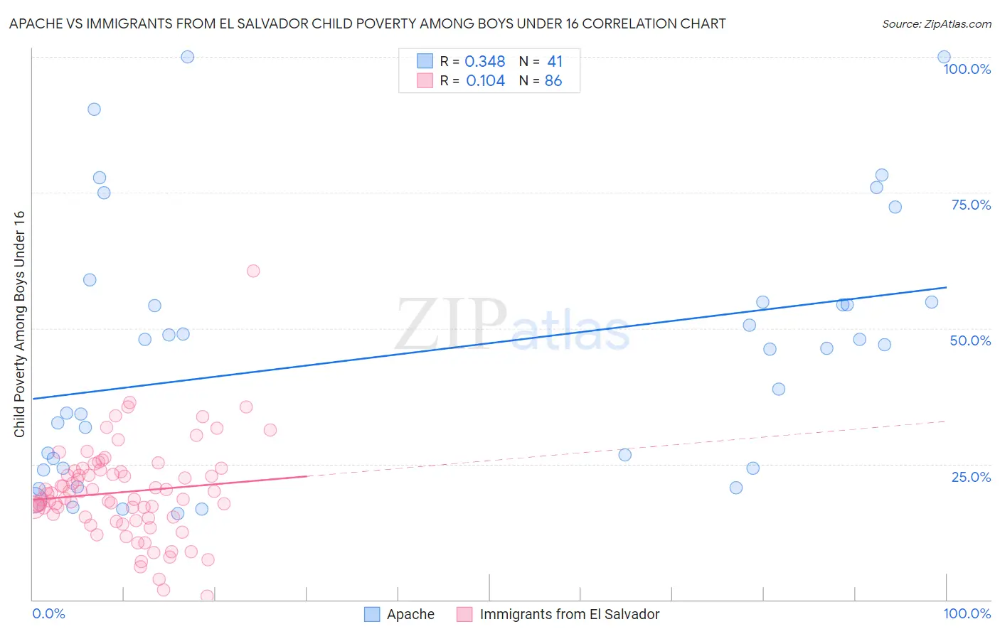 Apache vs Immigrants from El Salvador Child Poverty Among Boys Under 16