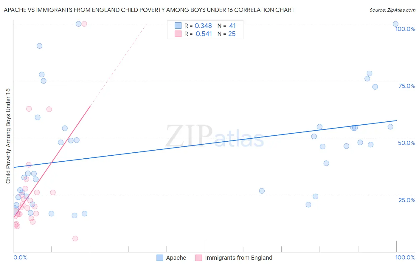 Apache vs Immigrants from England Child Poverty Among Boys Under 16