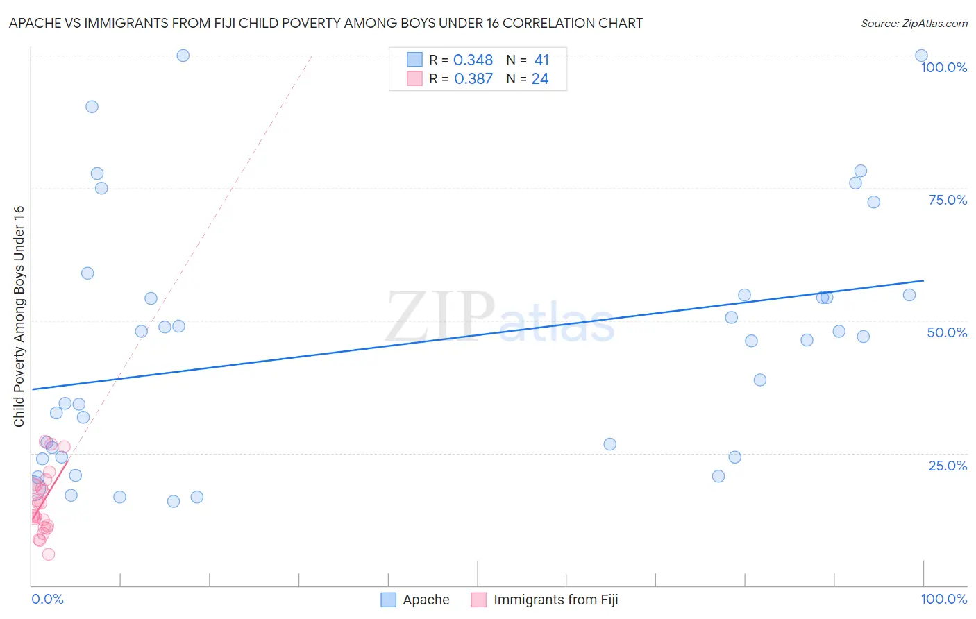 Apache vs Immigrants from Fiji Child Poverty Among Boys Under 16