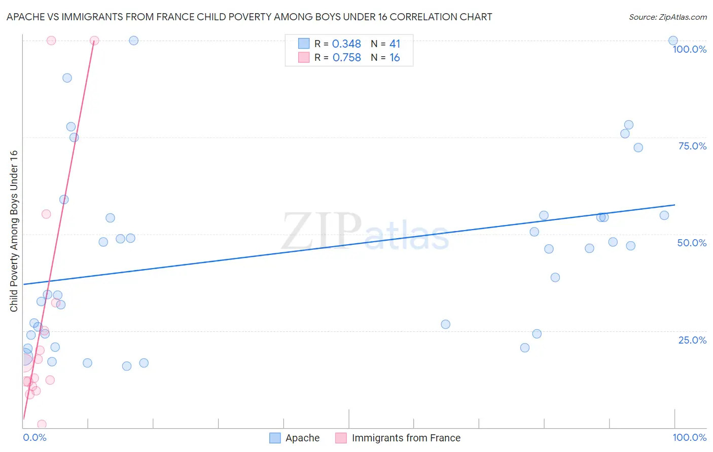 Apache vs Immigrants from France Child Poverty Among Boys Under 16
