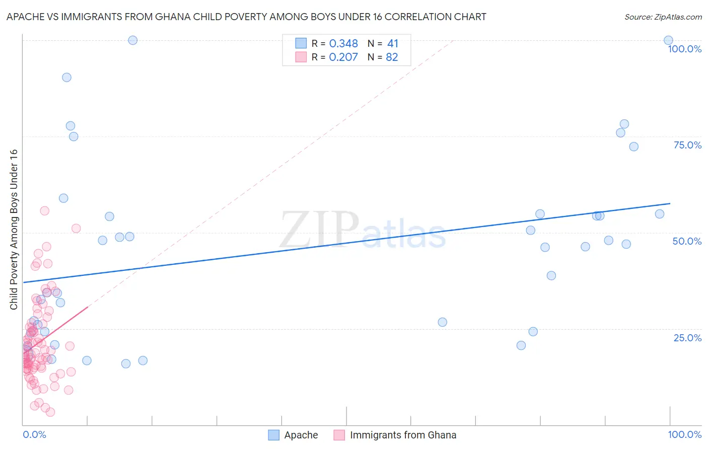 Apache vs Immigrants from Ghana Child Poverty Among Boys Under 16