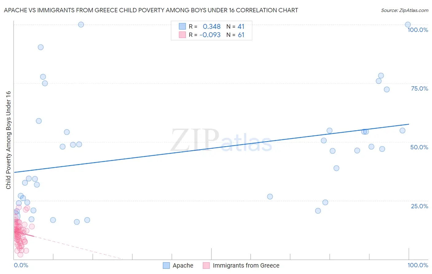 Apache vs Immigrants from Greece Child Poverty Among Boys Under 16