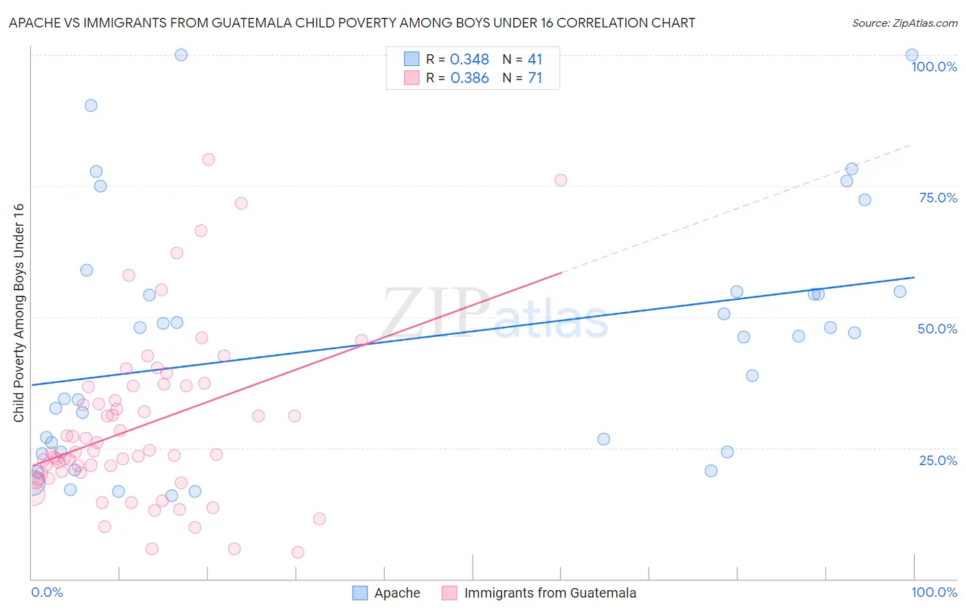 Apache vs Immigrants from Guatemala Child Poverty Among Boys Under 16