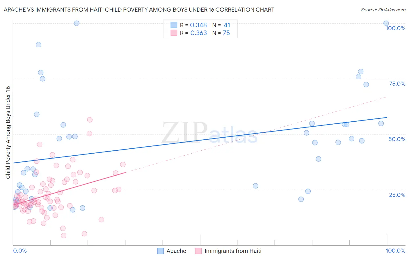 Apache vs Immigrants from Haiti Child Poverty Among Boys Under 16