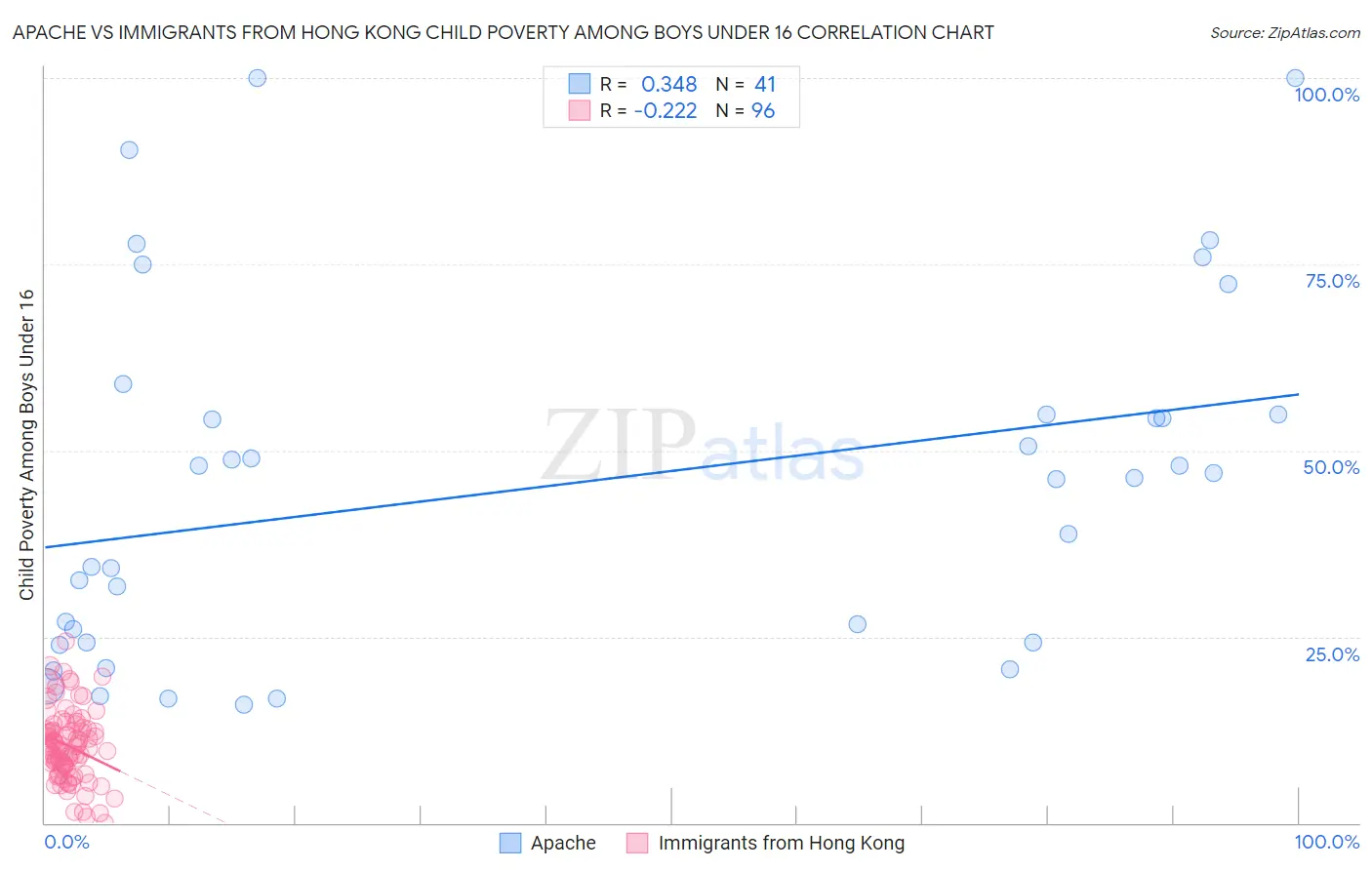 Apache vs Immigrants from Hong Kong Child Poverty Among Boys Under 16