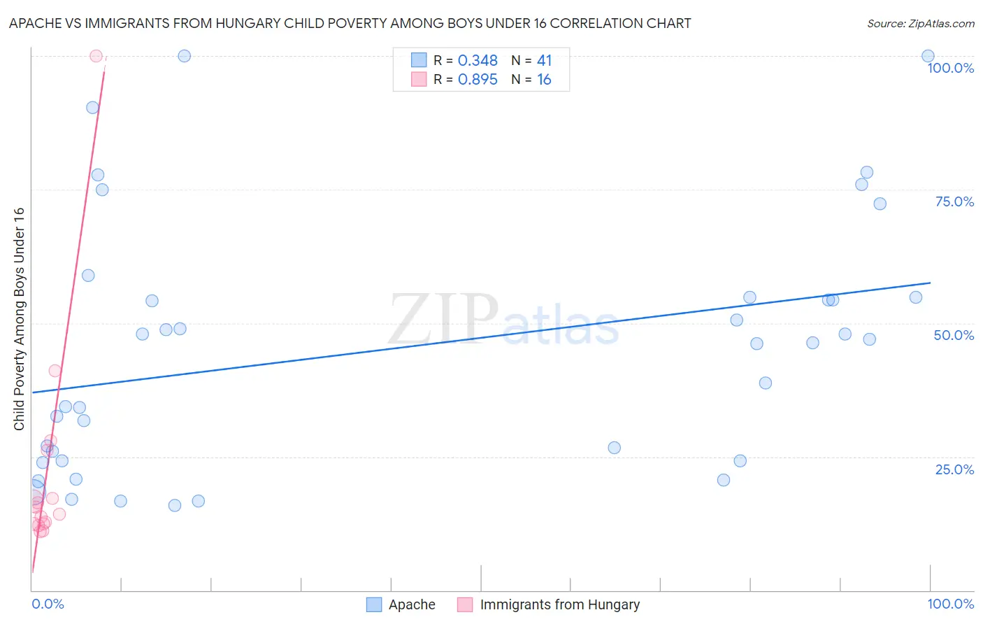 Apache vs Immigrants from Hungary Child Poverty Among Boys Under 16