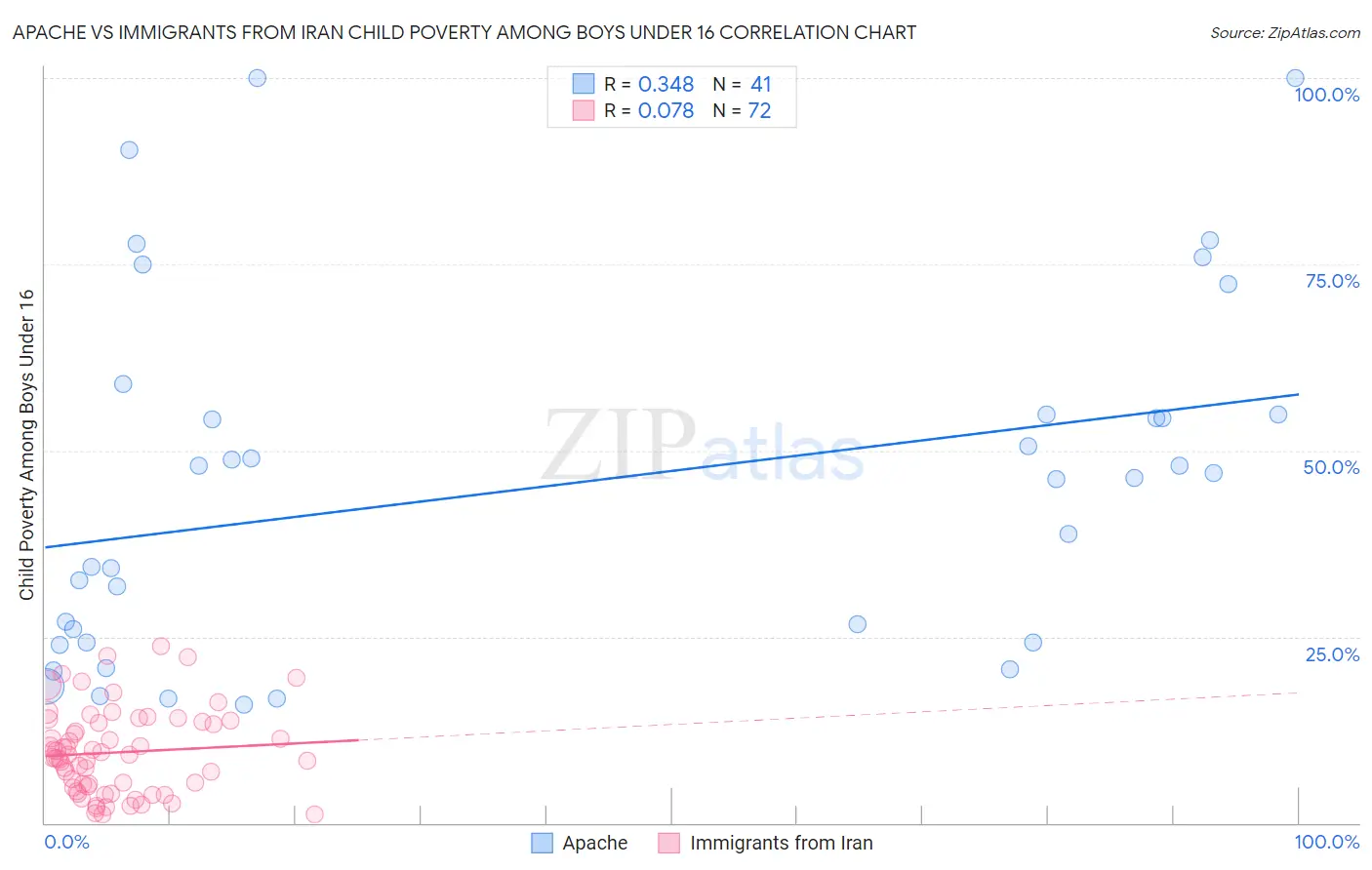 Apache vs Immigrants from Iran Child Poverty Among Boys Under 16