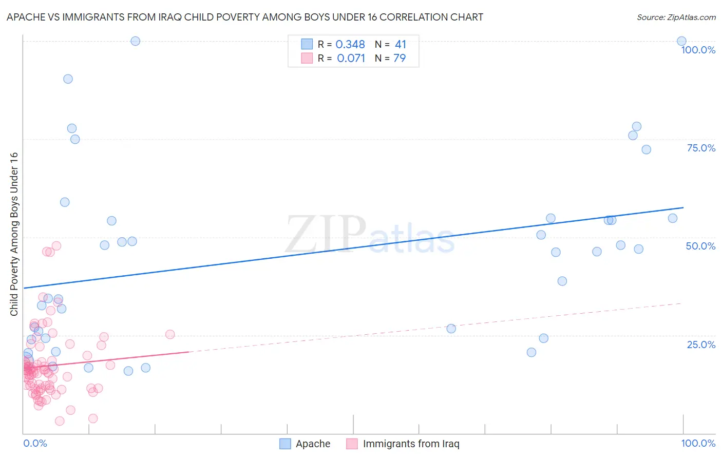 Apache vs Immigrants from Iraq Child Poverty Among Boys Under 16
