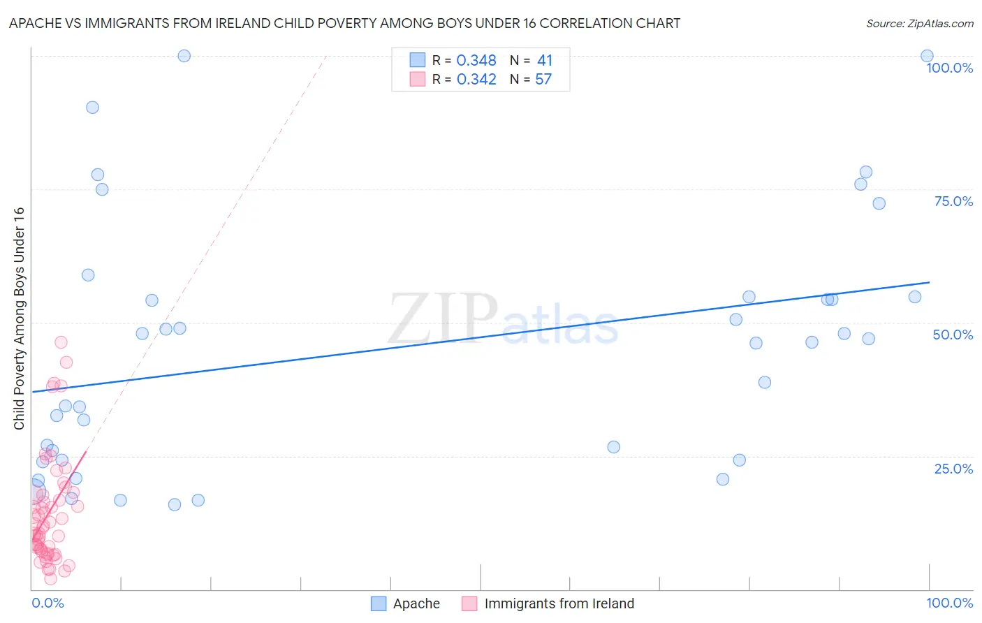 Apache vs Immigrants from Ireland Child Poverty Among Boys Under 16