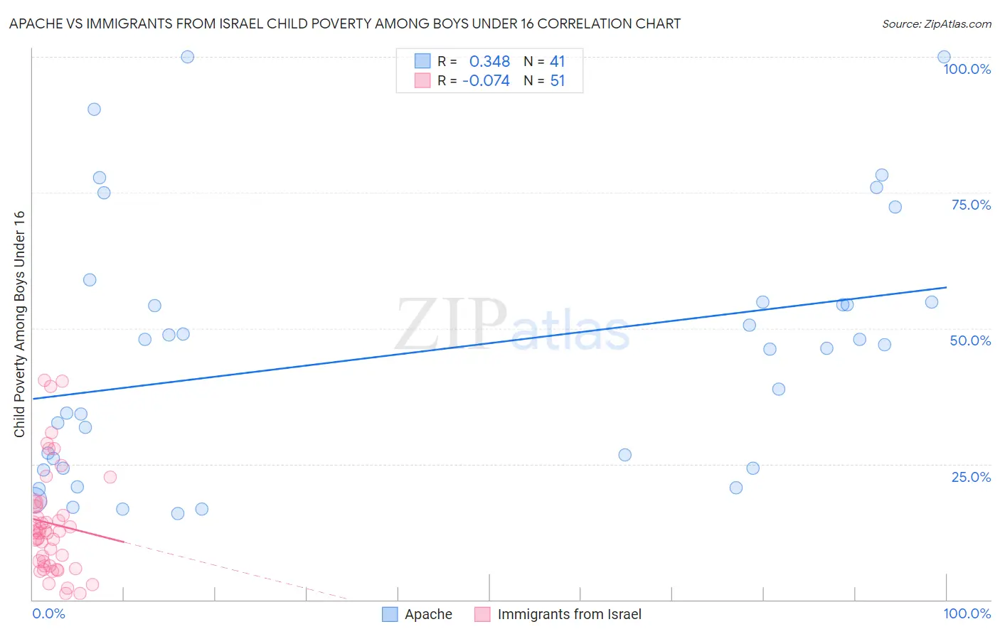 Apache vs Immigrants from Israel Child Poverty Among Boys Under 16