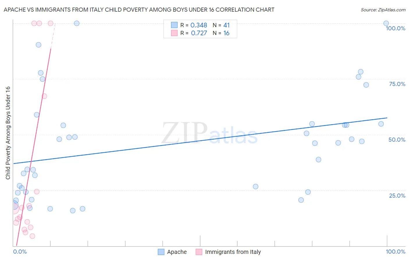 Apache vs Immigrants from Italy Child Poverty Among Boys Under 16