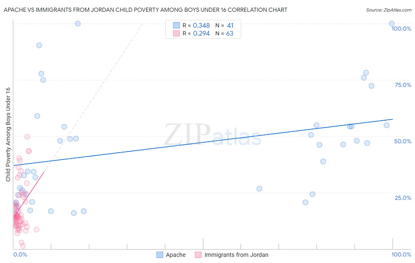 Apache vs Immigrants from Jordan Child Poverty Among Boys Under 16