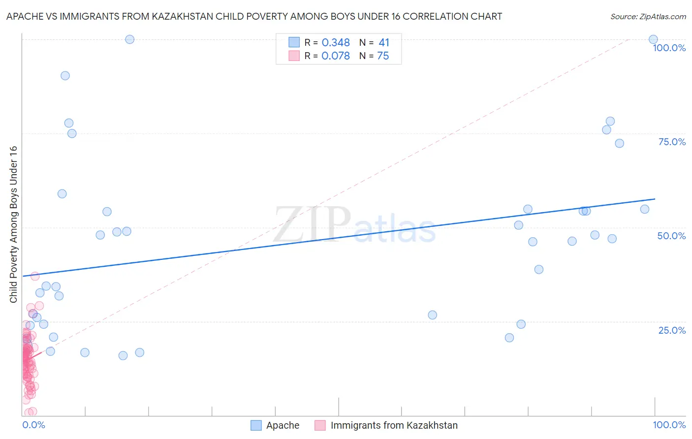 Apache vs Immigrants from Kazakhstan Child Poverty Among Boys Under 16