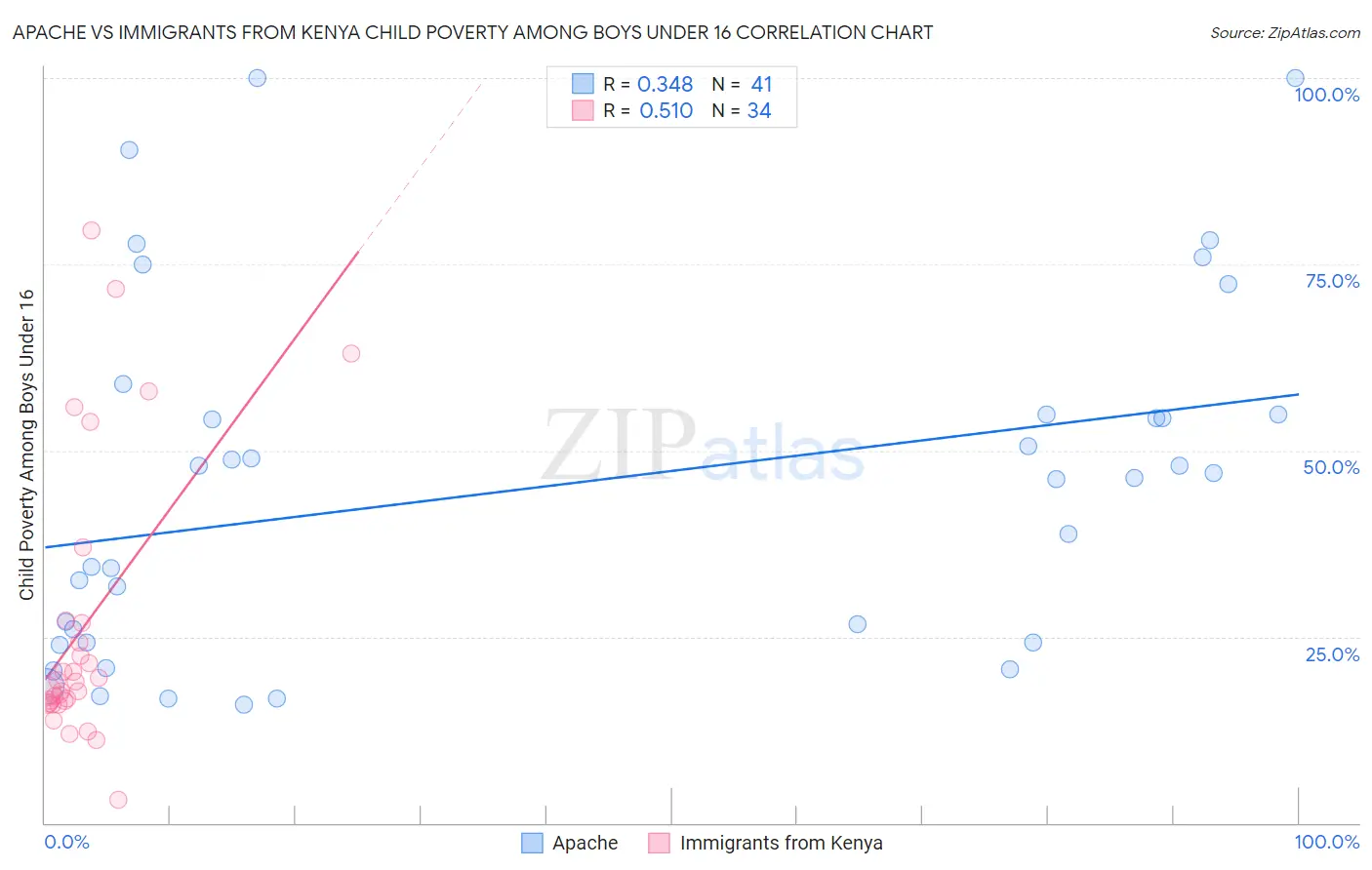 Apache vs Immigrants from Kenya Child Poverty Among Boys Under 16