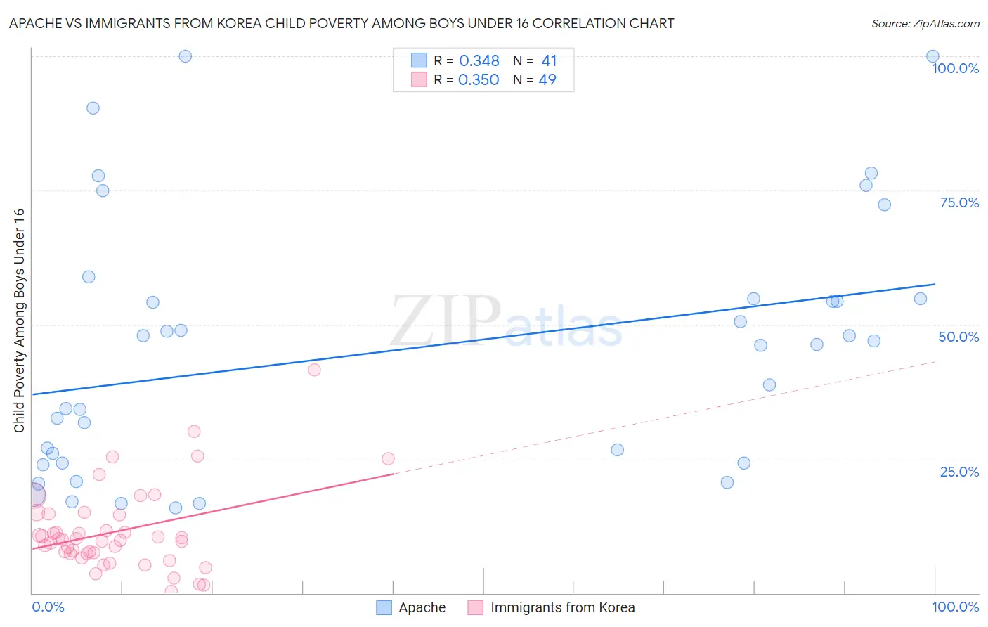 Apache vs Immigrants from Korea Child Poverty Among Boys Under 16