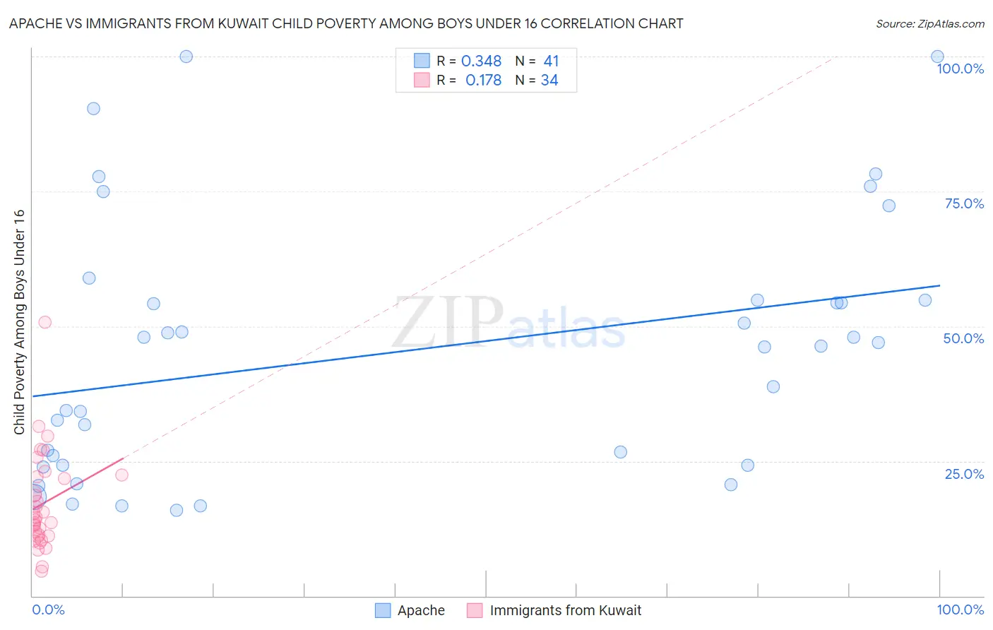 Apache vs Immigrants from Kuwait Child Poverty Among Boys Under 16