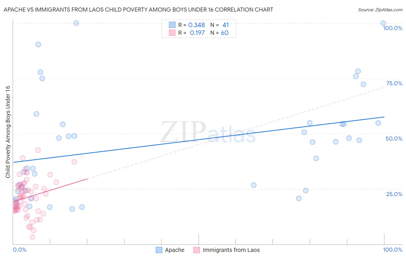 Apache vs Immigrants from Laos Child Poverty Among Boys Under 16