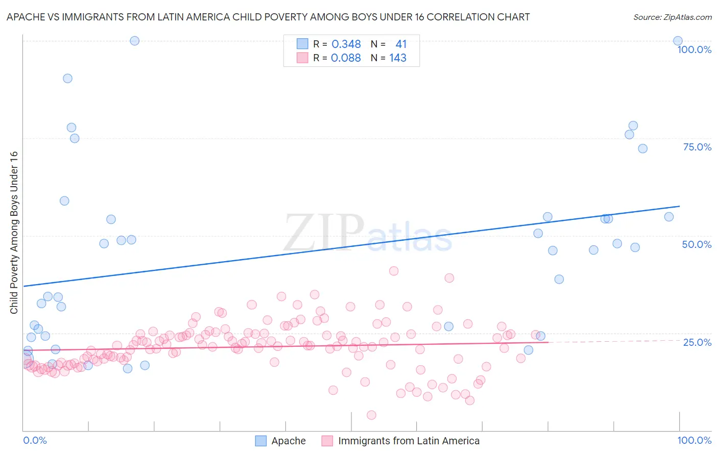 Apache vs Immigrants from Latin America Child Poverty Among Boys Under 16