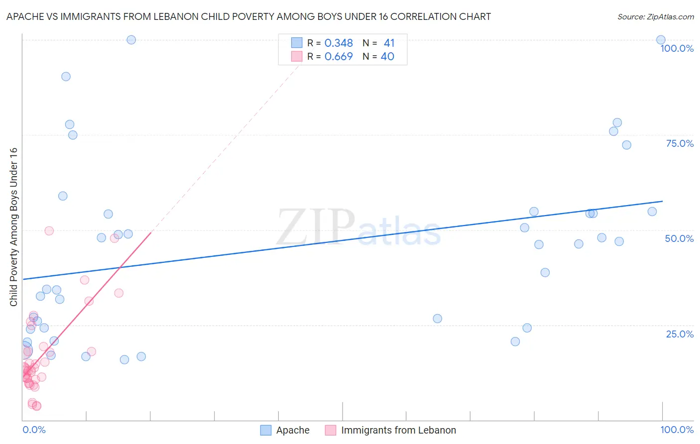 Apache vs Immigrants from Lebanon Child Poverty Among Boys Under 16