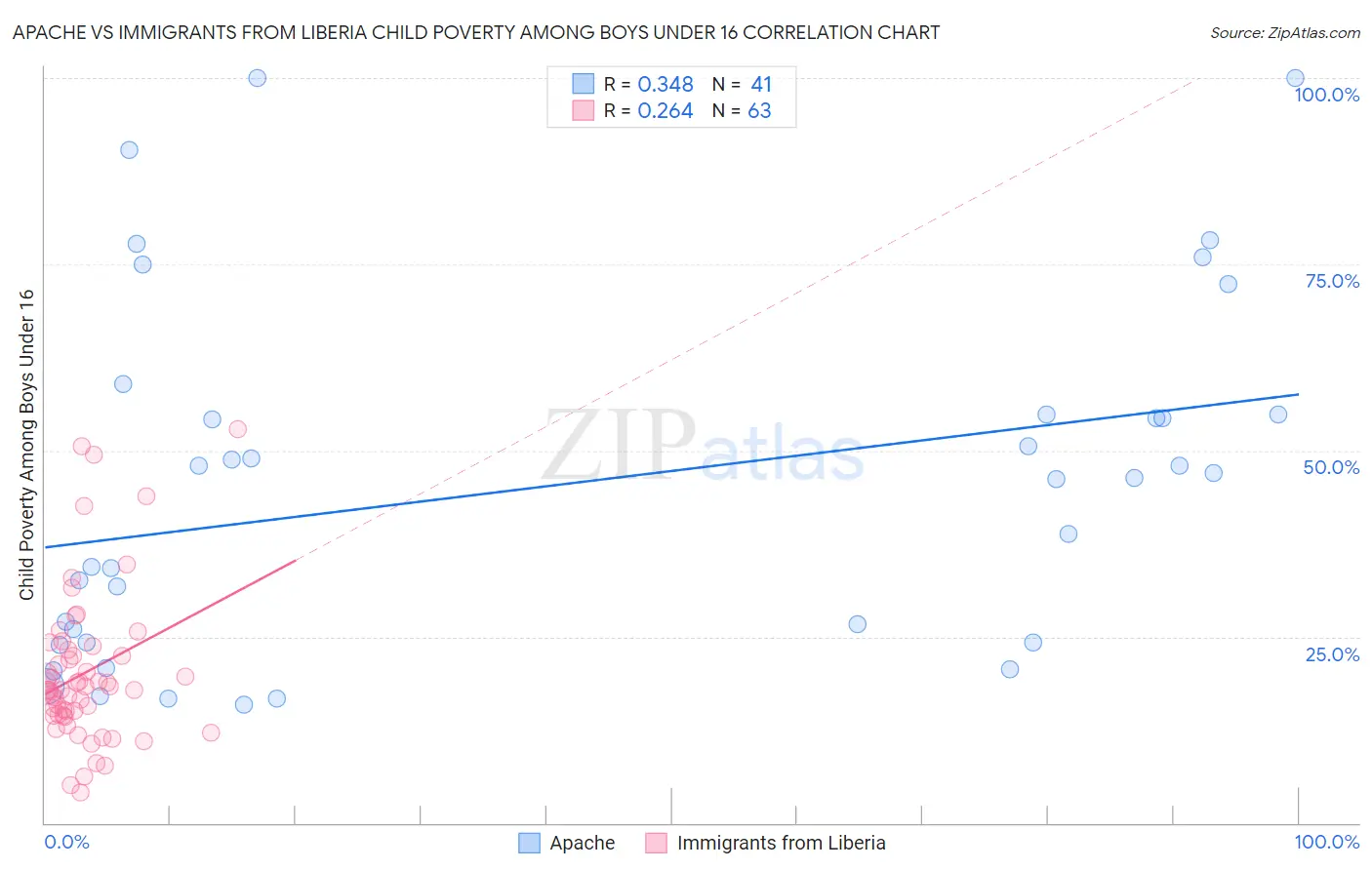 Apache vs Immigrants from Liberia Child Poverty Among Boys Under 16