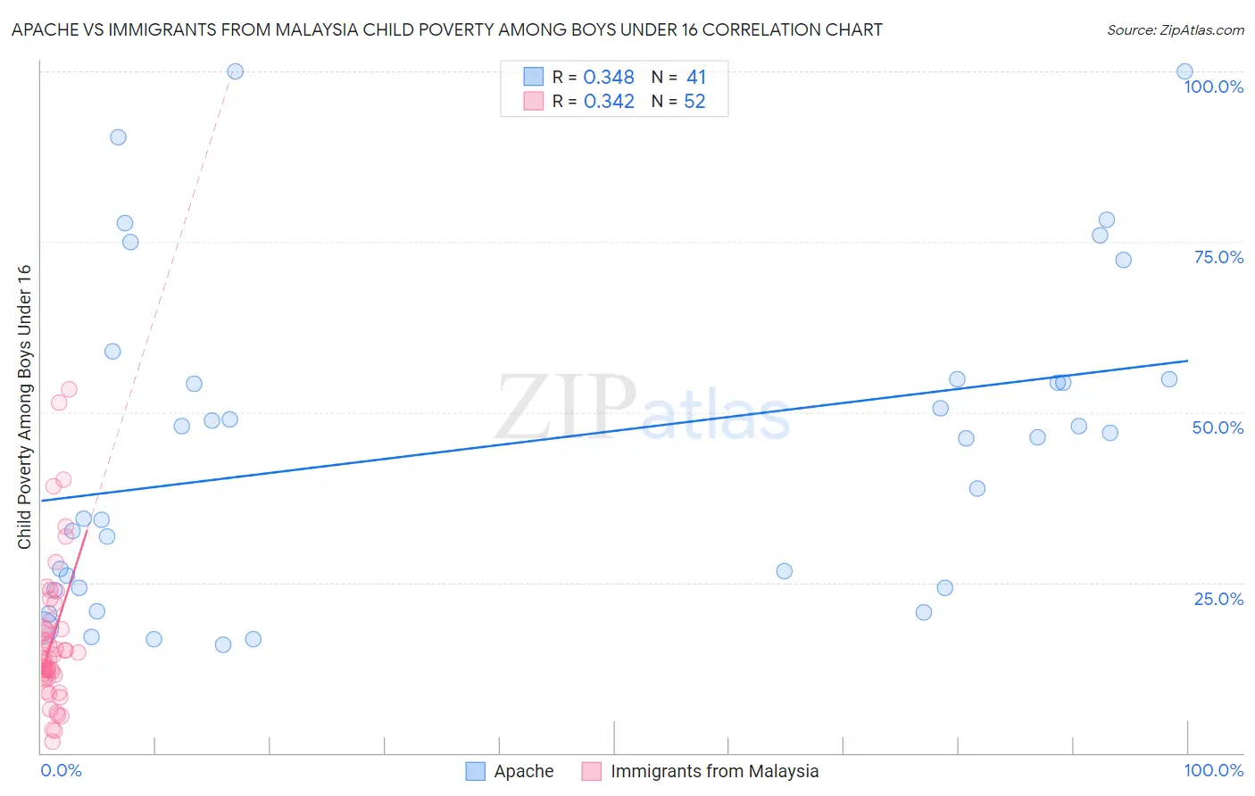 Apache vs Immigrants from Malaysia Child Poverty Among Boys Under 16