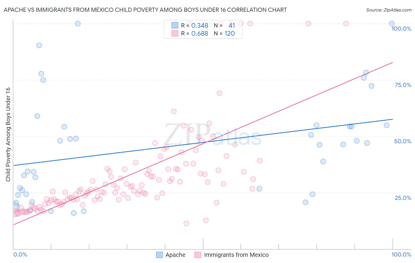 Apache vs Immigrants from Mexico Child Poverty Among Boys Under 16