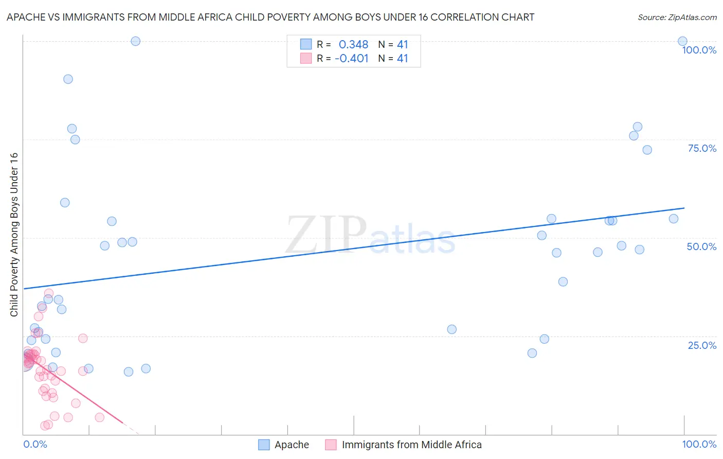 Apache vs Immigrants from Middle Africa Child Poverty Among Boys Under 16