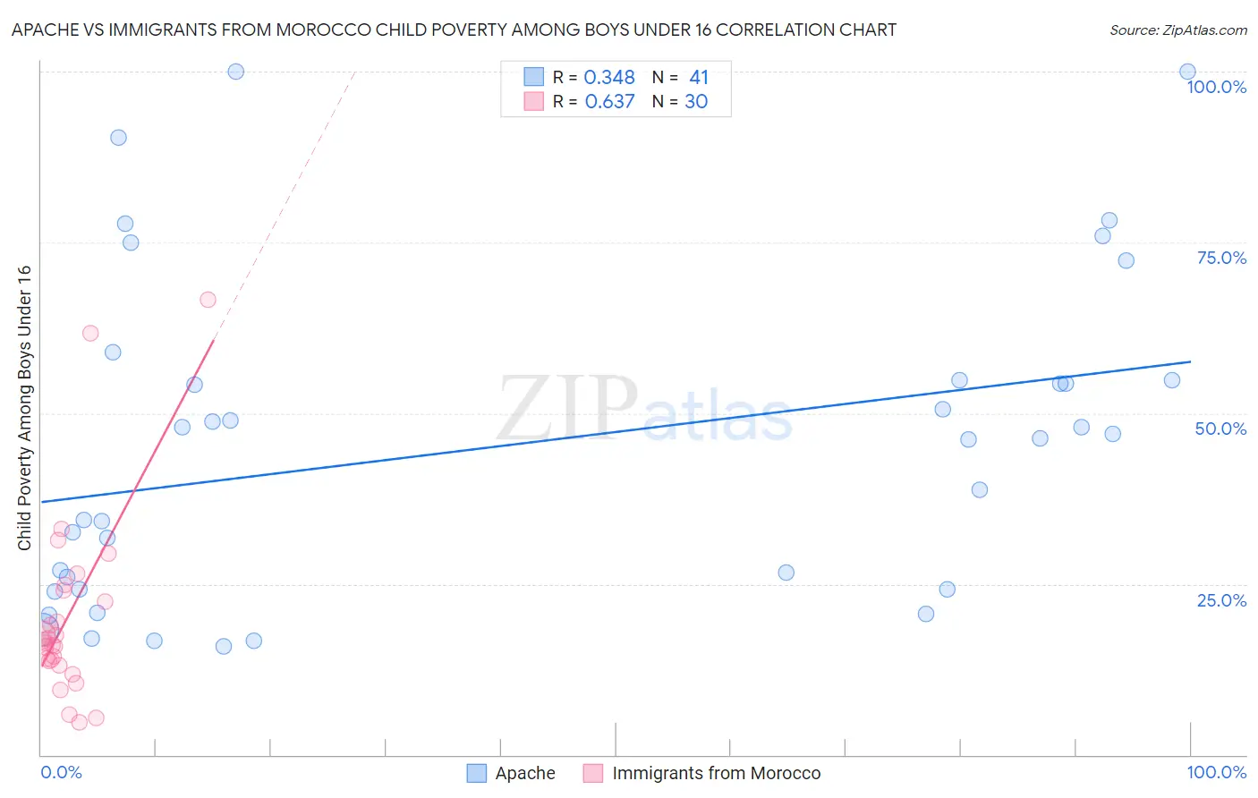Apache vs Immigrants from Morocco Child Poverty Among Boys Under 16