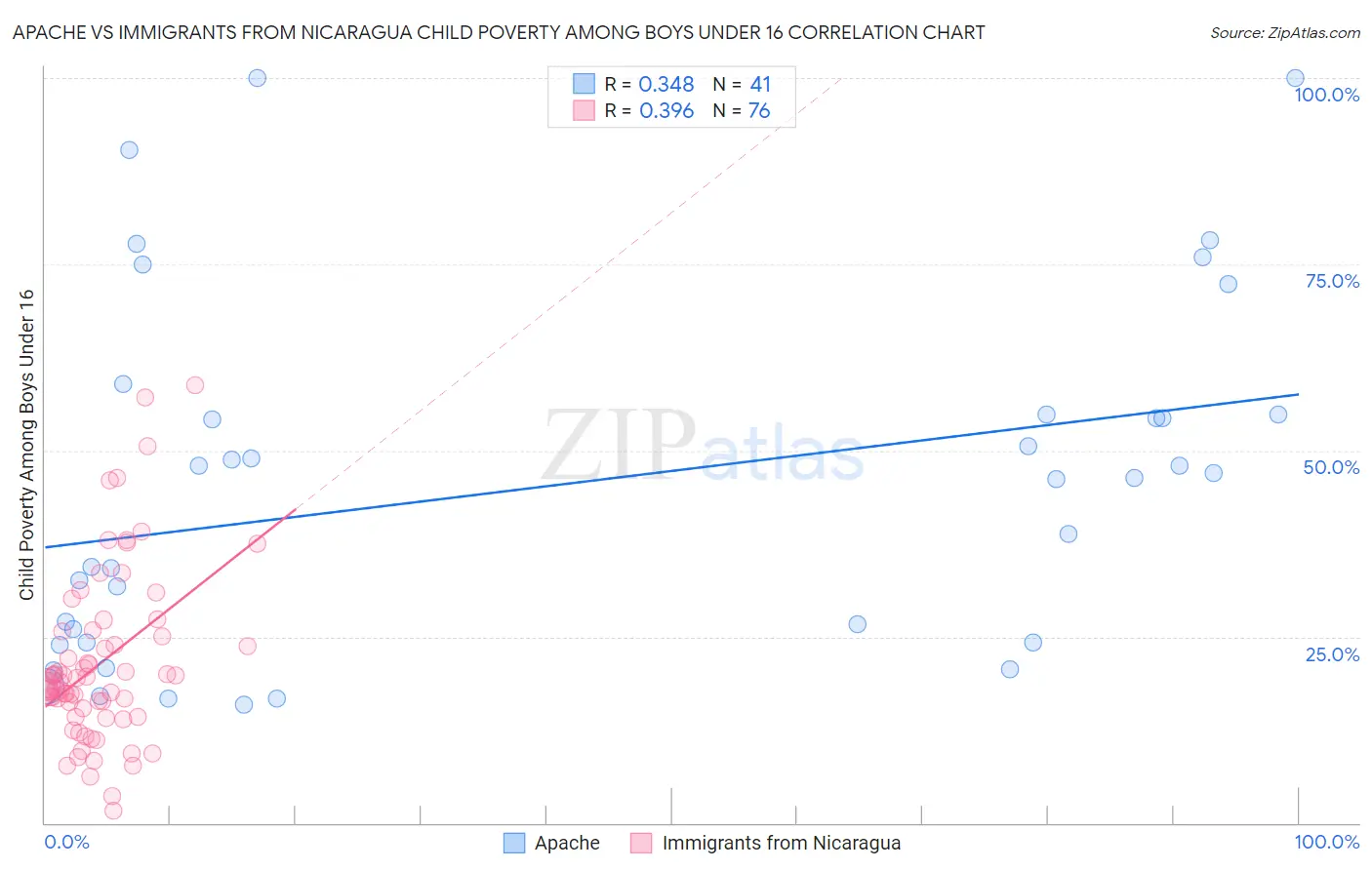 Apache vs Immigrants from Nicaragua Child Poverty Among Boys Under 16