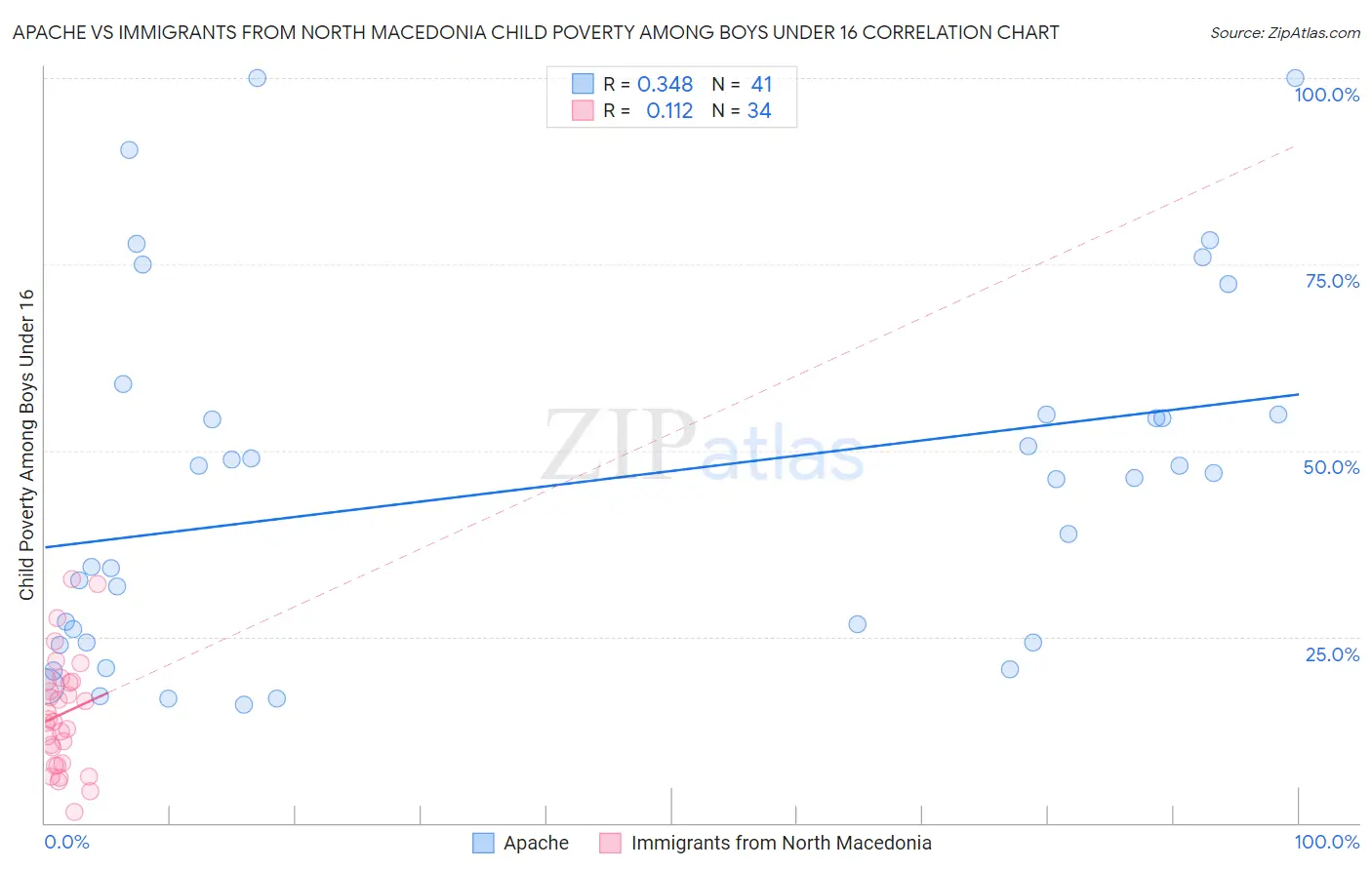 Apache vs Immigrants from North Macedonia Child Poverty Among Boys Under 16