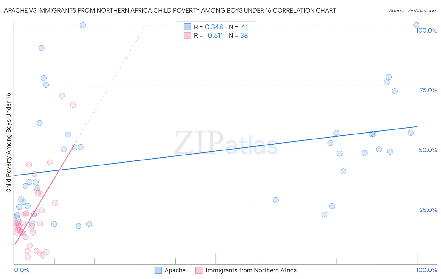 Apache vs Immigrants from Northern Africa Child Poverty Among Boys Under 16