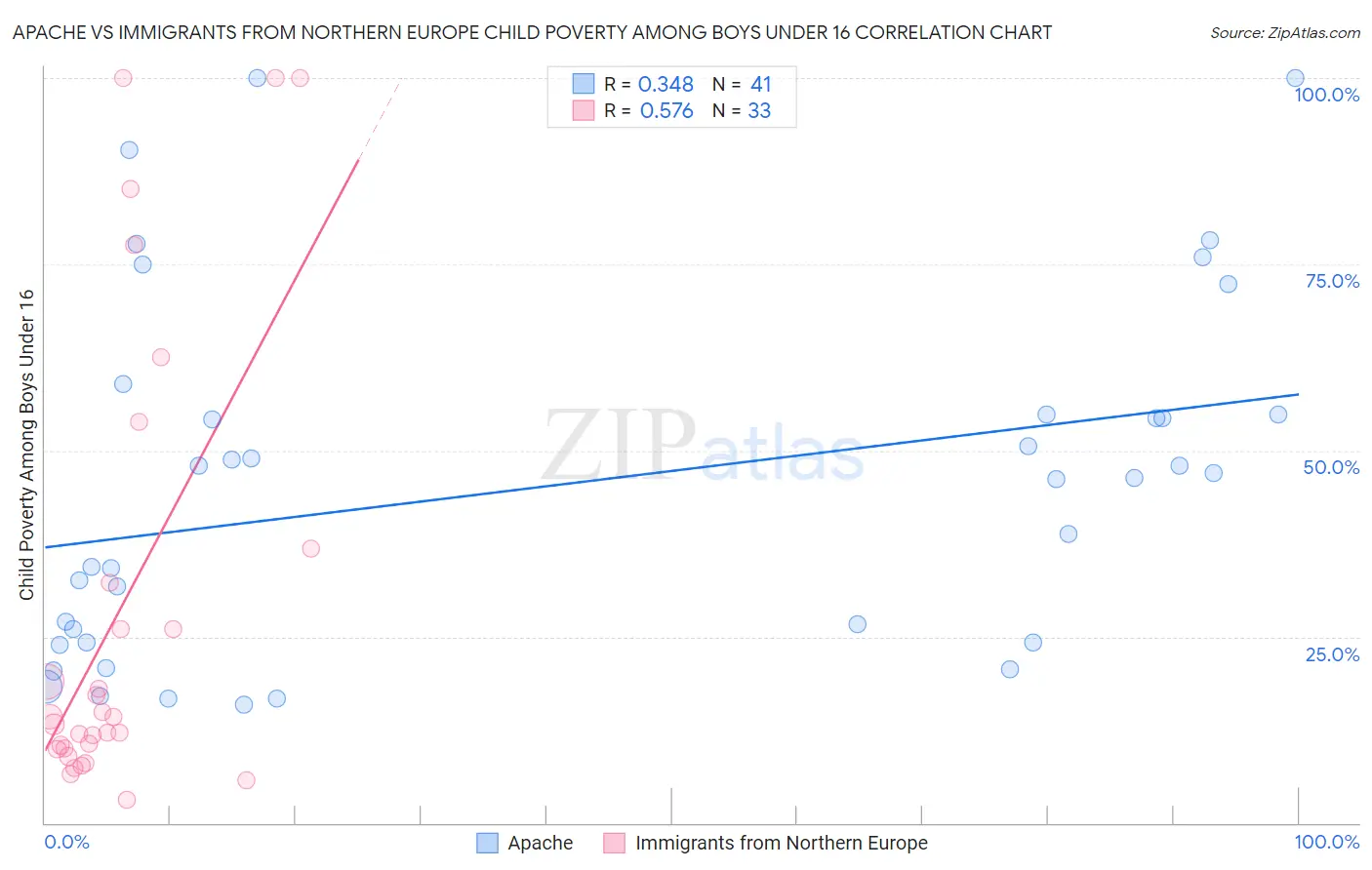 Apache vs Immigrants from Northern Europe Child Poverty Among Boys Under 16