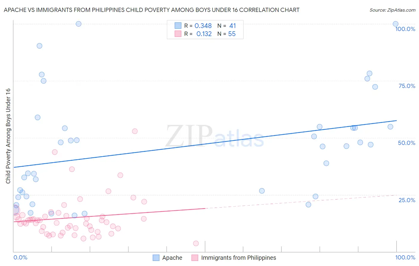Apache vs Immigrants from Philippines Child Poverty Among Boys Under 16
