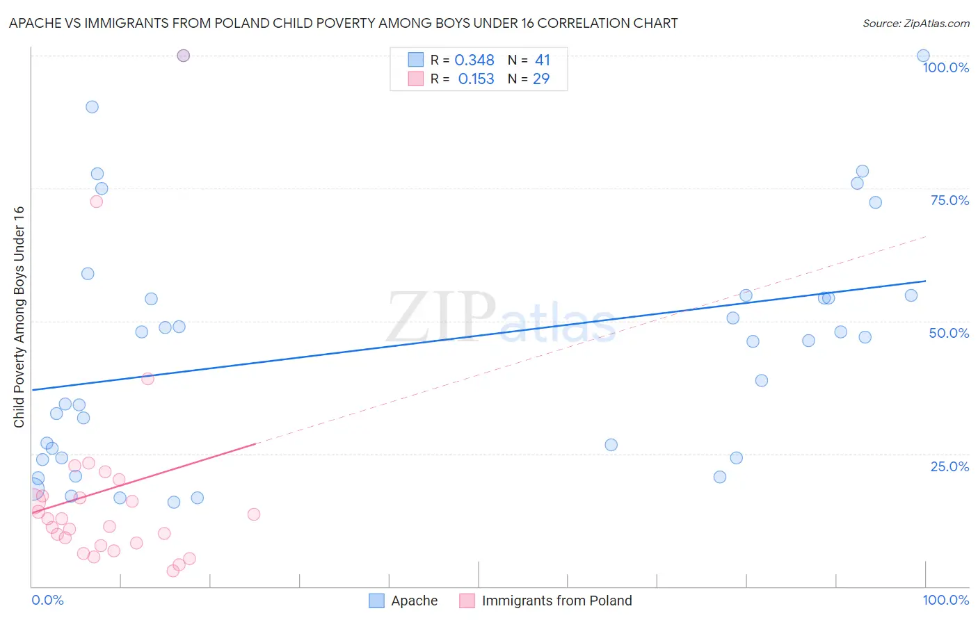 Apache vs Immigrants from Poland Child Poverty Among Boys Under 16