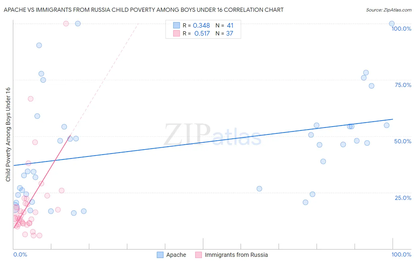 Apache vs Immigrants from Russia Child Poverty Among Boys Under 16