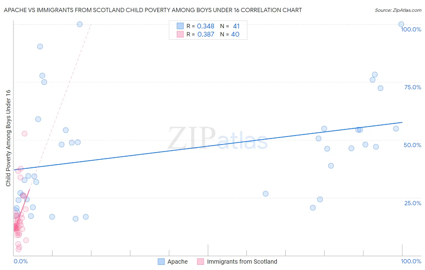 Apache vs Immigrants from Scotland Child Poverty Among Boys Under 16