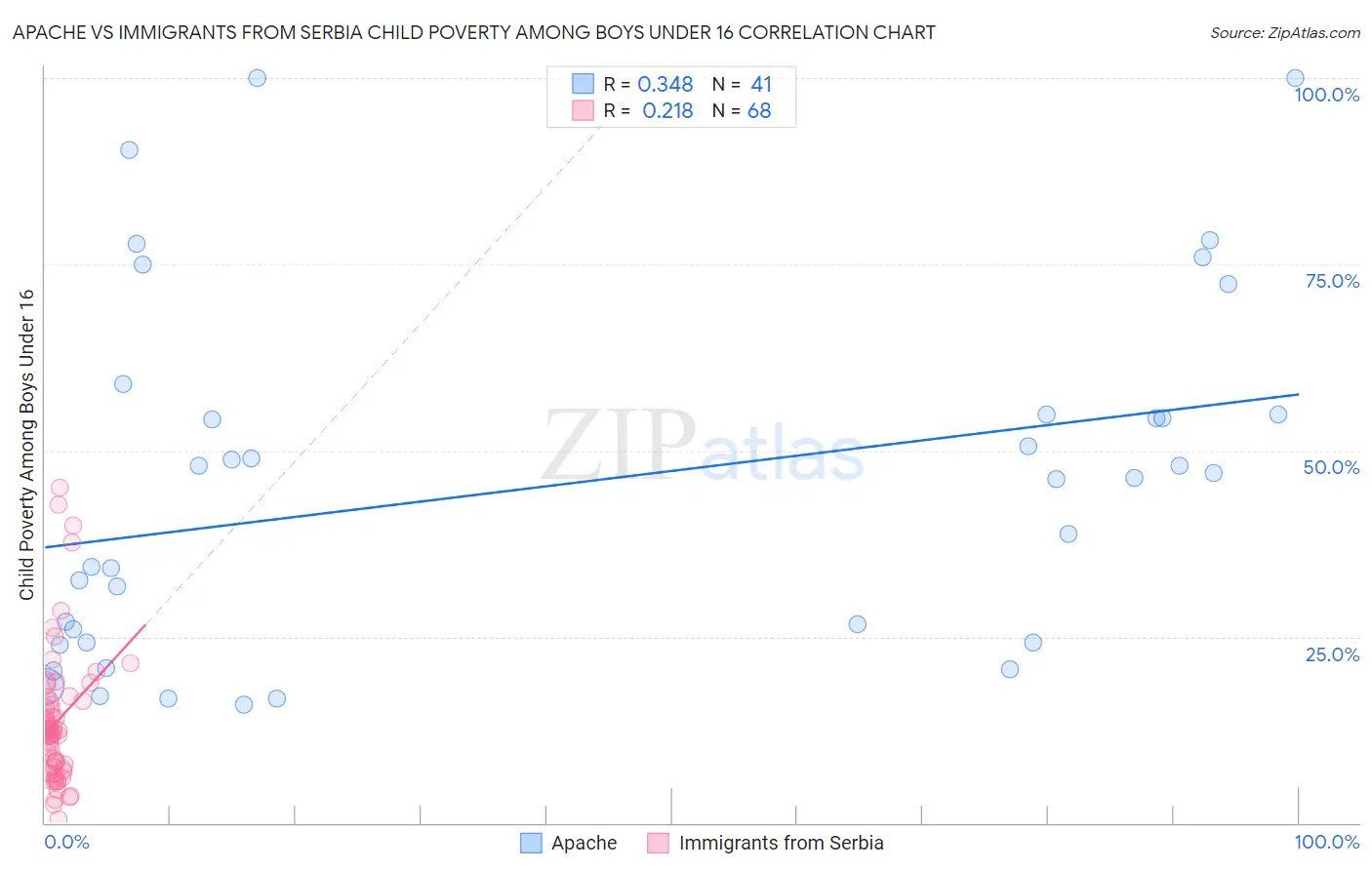 Apache vs Immigrants from Serbia Child Poverty Among Boys Under 16