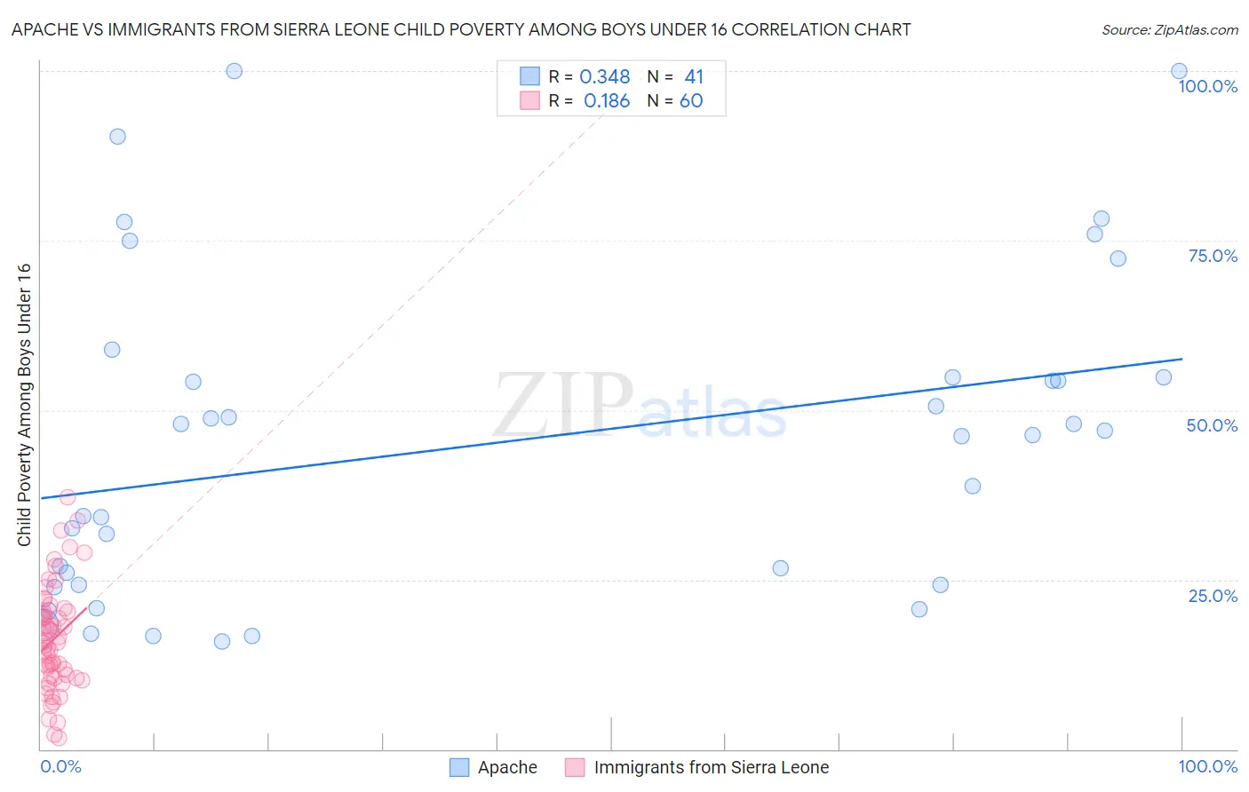 Apache vs Immigrants from Sierra Leone Child Poverty Among Boys Under 16