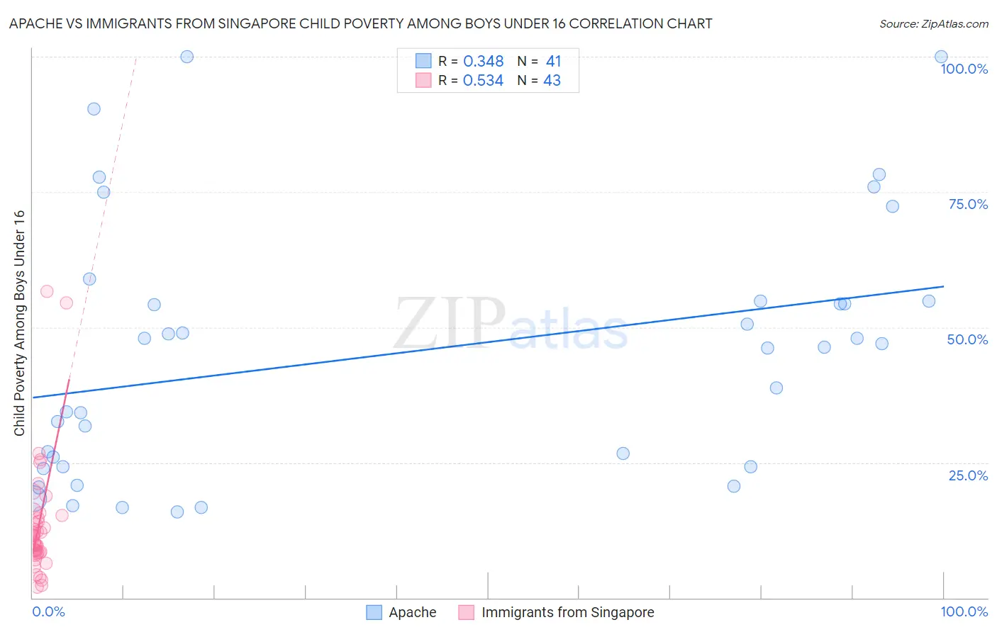 Apache vs Immigrants from Singapore Child Poverty Among Boys Under 16