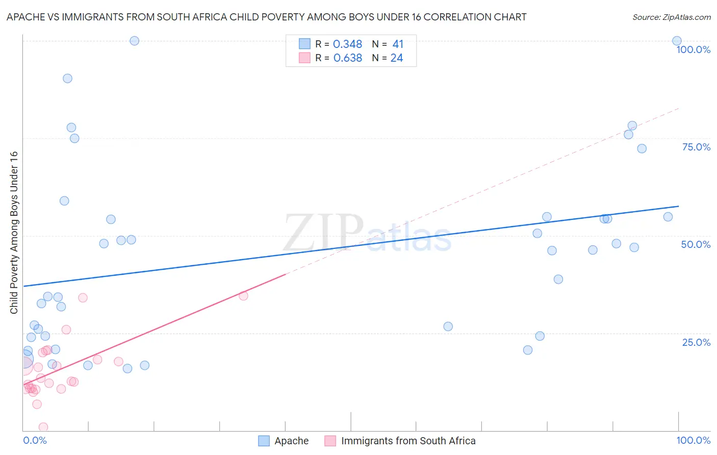 Apache vs Immigrants from South Africa Child Poverty Among Boys Under 16